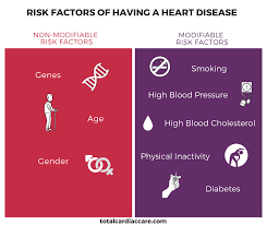 Risk Factors for Developing Heart Diseases