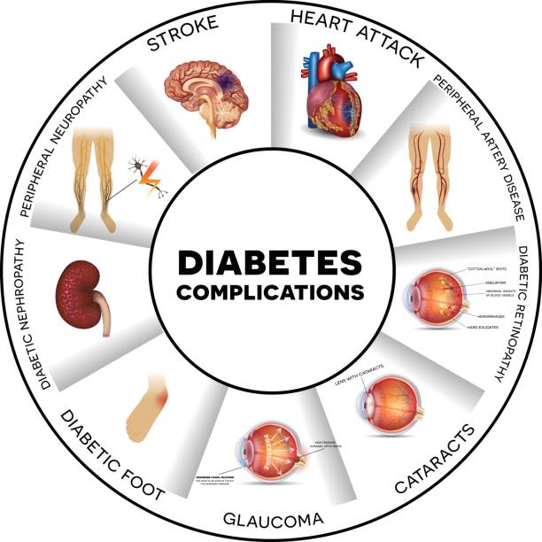 Problems faced by Diabetic Patients